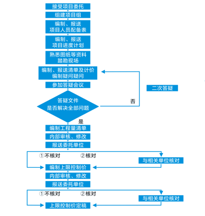 造價咨詢業(yè)務流程圖