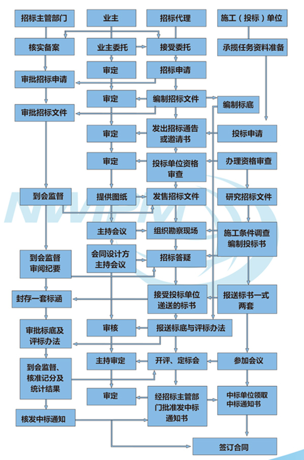 招標(biāo)代理流程圖